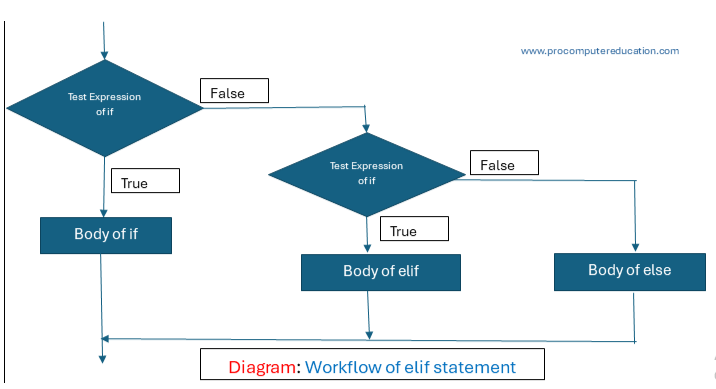 workflow of elif statement
