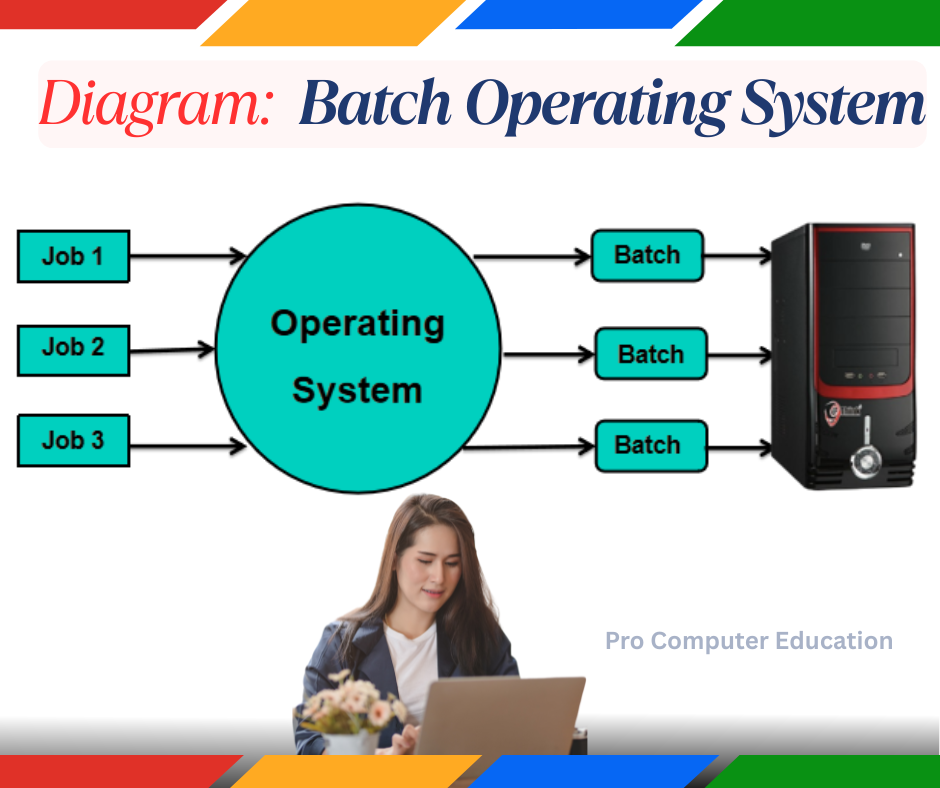 Batch Operating System