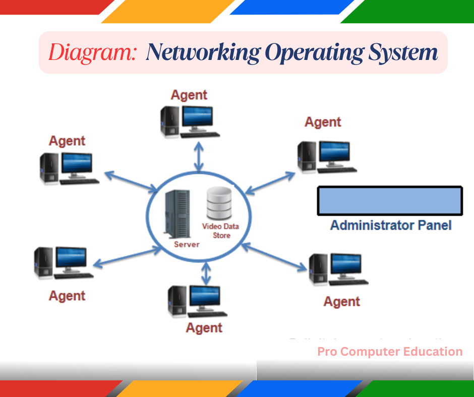 Networking Operating System