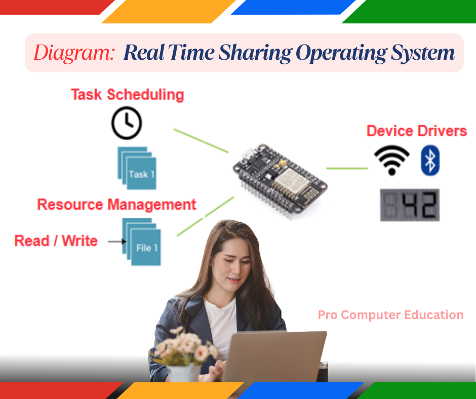 Real Time Sharing Operating System